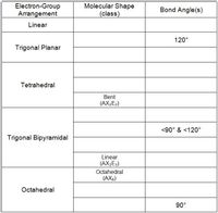 Electron-Group
Arrangement
Molecular Shape
(class)
Bond Angle(s)
Linear
120°
Trigonal Planar
Tetrahedral
Bent
(AX2E2)
<90° & <120°
Trigonal Bipyramidal
Linear
(AX2E3)
Octahedral
(AX6)
Octahedral
90°
