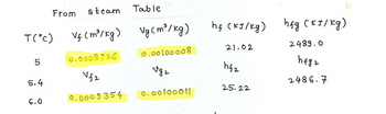 From steam
Table
T(°c)
Vf (m³/kg) Vg (m³/kg)
5
0.0008726
0.00100008
Vf2
Ng 2
hf₂
5.4
hf (kJ/kg) hfg (KJ/kg)
21.02
2489.0
hfg2
2486.7
0.0009354
0.00100011
25.22
6.0