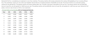 Diamond & Turf Inc. is considering an investment in one of two machines. The sewing machine will increase productivity from sewing 150 baseballs per hour to sewing 290 per
hour. The contribution margin per unit is $0.32 per baseball. Assume that any increased production of baseballs can be sold. The second machine is an automatic packing
machine for the golf ball line. The packing machine will reduce packing labor cost. The labor cost saved is equivalent to $21 per hour. The sewing machine will cost $260,000,
have an 8-year life, and will operate for 1,800 hours per year. The packing machine will cost $85,000, have an 8-year life, and operate for 1,400 hours per year. Diamond & Turf
seeks a minimum rate of return of 15% on its investments.
Present Value of an Annuity of $1 at Compound Interest
Year
6%
10%
12%
15%
20%
1
0.870
0.833
1.626
1.528
2.283
2.855
3.353
3.785
2
3
4
5
6
7
8
9
10
0.943
1.833
2.673
3.465
4.212
4.917
5.582
6.210
6.802
7.360
0.909
1.736
2.487
3.170
3.791
4.355
4.868
5.335
5.759
6.145
0.893
1.690
2.402
3.037
3.605
4.111
4.564
4.968
5.328
5.650
4.160
4.487
4.772
5.019
2.106
2.589
2.991
3.326
3.605
3.837
4.031
4.192