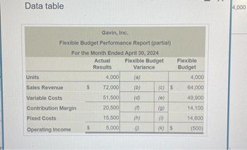 Data table
Gavin, Inc.
Flexible Budget Performance Report (partial)
For the Month Ended April 30, 2024
Flexible Budget
Variance
Units
Sales Revenue
Variable Costs
Contribution Margin
Fixed Costs
Operating Income
Actual
Results
4,000
72,000
51,500
20,500
15,500
5,000
(a)
(b)
(d)
(1)
(h)
()
(C) $
UO
(e)
(g)
(1)
(k) $
Flexible
Budget
4,000
64,000
49,900
14,100
14,600
(500)
4,000