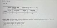 QUESTION 8
Table +
Hours Needed to Make 1
Number of Units Produced in 20
Unit of
Hours
Bread
Lemonade
Bread
Lemonade
England
1.
4
20
France
5.
4
10
Refer to Table 7. Which of the following combinations of muffins and toasts could England produce in 20 hours?
O a. 2.5 units of muffins and 20 units of toasts
O b. 10 units of muffins and 2.5 units of toasts
C. 10 units of muffins and 20 units of toasts
d. 20 units of muffins and 2.5 units of toasts
