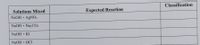 Classification
Solutions Mixed
Expected Reaction
NaOH + AGNO3
NaOH + Na2CO3
NAOH + KI
NaOH + HCl
