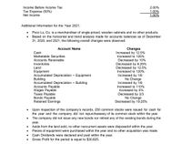 Income Before Income Tax
2.00%
Tax Expense (50%)
Net Income
1.00%
1.00%
Additional Information for the Year 2021:
Poco Lo, Co. is a merchandiser of single-priced, wooden cabinets and no other products.
Based on the horizontal and trend analysis made for accounts balances as of December
31, 2020, and 2021, the following overall changes were observed:
Account Name
Changes
Increased by 12.5%
Increased to 125%
Cash
Marketable Securities
Accounts Receivable
Decreased by 10%
Decreased by 6.25%
Decreased by 12.5%
Increased to 120%
Inventories
Land
Equipment
Accumulated Depreciation – Equipment
Building
Accumulated Depreciation – Building
Accounts Payable
Wages Payable
Taxes Payable
Bonds Payable
Retained Earnings
Increased by 1/6
No Change
Increased by 1/6
Increased to 110%
Increased by 5%
Decreased by 2/3
No Change
Decreased by 19.25%
Upon inspection of the company's records, 250 common stocks were issued for cash for
the year and the company did not repurchaseany of its common stock within the year.
The company did not issue any new bonds nor retired any of the existing bonds during the
year.
Aside from the land sold, no other noncurrent assets were disposedof within the year.
Pieces of equipment were purchased within the year and no other acquisition was made.
Cash Dividends were declared and paid within the year.
Gross Profit for the period is equal to $30,625.
