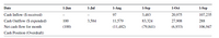 Date
1-Jun
1-Jul
1-Aug
1-Sep
1-Oct
1-Sep
Cash Inflow ($ received)
97
3,483
20,975
107,235
Cash Outflow ($ expended)
100
3,584
11,579
83,324
27,908
288
Net cash flow for month
(100)
(11,482)
(79,841)
(6,933)
106,947
Cash Position (Overdraft)
