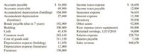 S 16,800
69,900
Income taxes expense
Income taxes payable
Insurance expense
Interest expense
Inventory
Other assets
S 16,650
12,000
36,610
15,500
59,850
92,800
Accounts payable
Accounts receivable
Accumulated depreciation (building) 104,800
Accumulated depreciation
(furniture)
Bonds payable (due in 7 years)
Building
Cash
27,600
192,000
300,000
41,450
243,610
511,350
11,050
12,000
130,000
Rent expense (store equipment)
Retained earnings, 12131/2018
Salaries expense
Salaries payable
80,800
54,000
228,710
7,190
948,670
Common stock
Cost of goods sold
Depreciation expense (building)
Depreciation expense (furniture)
Furniture
Sales revenue
