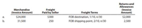 Freight
Paid by Seller
Returns and
Allowances
(Invoice
Amount)
Merchandise
(Invoice Amount)
Freight Terms
$24,000
$300
FOB destination, 1/10, n/30
$2,000
31,500
250
FOB shipping point, 2/10, n/30
2,500
