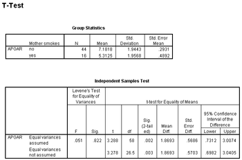 T-Test
Mother smokes
APGAR no
yes
APGAR
Equal variances
assumed
Equal variances
not assumed
Group Statistics
N
44
16
Mean
F
.051
7.1818
5.3125
Levene's Test
for Equality of
Variances
Std.
Deviation.
Independent Samples Test
Sig. t
.822 3.288
1.9443
1.9568
df
58
3.278 26.5
Std. Error
Mean
.2931
.4892
t-test for Equality of Means
Sig.
(2-tail Mean
ed)
Diff.
.002
1.8693
.003 1.8693
Std.
Error
Diff.
.5686
95% Confidence
Interval of the
Difference
Lower Upper
.7312 3.0074
.5703 .6982 3.0405