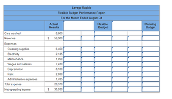 # Lavage Rapide Flexible Budget Performance Report

## For the Month Ended August 31

### Actual Results

- **Cars washed:** 8,600
- **Revenue:** $59,900

### Expenses:

- **Cleaning supplies:** $6,450
- **Electricity:** $2,135
- **Maintenance:** $1,090
- **Wages and salaries:** $7,410
- **Depreciation:** $8,100
- **Rent:** $2,000
- **Administrative expenses:** $1,785

### Total Expense

- **Amount:** $28,970

### Net Operating Income

- **Amount:** $30,930

### Flexible Budget and Planning Budget

The columns for "Flexible Budget" and "Planning Budget" are present but contain no data or figures. These sections are typically used for comparison against the actual results to assess performance. This setup allows organizations to understand variances between their expected and actual financial outcomes, which aids in strategic planning and financial management.