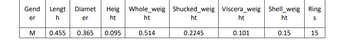 Gend Lengt
h
er
M
0.455
Diamet Heig Whole_weig Shucked_weig Viscera_weig Shell_weig Ring
ht
ht
ht
ht
er
ht
S
0.365
0.095
0.514
0.2245
0.101
0.15
15