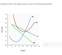 Using the data in the graph below, answer the following questions.

### Graph Explanation:

This graph displays the relationships between output and price, illustrating four key economic curves:

1. **Marginal Cost (MC) Curve:**
   - Shown in blue.
   - U-shaped, indicating initially decreasing then increasing marginal costs with higher output levels.

2. **Average Total Cost (ATC) Curve:**
   - Shown in red.
   - U-shaped, similar to the MC curve but typically above it, representing the per-unit cost of production.

3. **Demand (D) Curve:**
   - Shown in green.
   - Downward sloping, indicating an inverse relationship between price and quantity demanded.

4. **Marginal Revenue (MR) Curve:**
   - Also shown in green but below the Demand curve.
   - Illustrates the additional revenue generated from selling one more unit of output, usually lying below the demand curve in monopoly or imperfect competition scenarios.

### Axes:
- **Horizontal Axis (X-axis):** Represents Output, ranging from 0 to 16 units.
- **Vertical Axis (Y-axis):** Represents Price ($), ranging from $10 to $17.

These curves are essential for understanding cost structures, pricing, and production decisions in economic analysis.