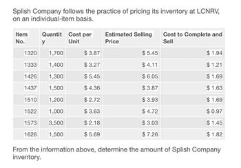 Splish Company follows the practice of pricing its inventory at LCNRV,
on an individual-item basis.
Quantit Cost per
Item
Estimated Selling
Cost to Complete and
No.
y
Unit
Price
Sell
1320
1,700
$ 3.87
$5.45
$ 1.94
1333
1,400
$ 3.27
$ 4.11
$ 1.21
1426
1,300
$ 5.45
$ 6.05
$1.69
1437
1,500
$ 4.36
$ 3.87
$ 1.63
1510
1,200
$ 2.72
$ 3.93
$ 1.69
1522
1,000
$ 3.63
$ 4.72
$ 0.97
1573
3,500
$2.18
$ 3.03
$ 1.45
1626
1,500
$ 5.69
$ 7.26
$ 1.82
From the information above, determine the amount of Splish Company
inventory.