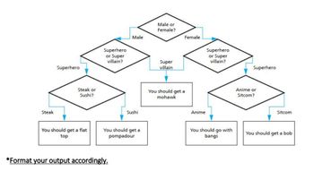 Superhero
Steak or
Sushi?
Superhero
or Super
villain?
Steak
You should get a flat
top
*Format your output accordingly.
Male
Sushi
You should get a
pompadour
Male or
Female?
Super
villain
You should get a
mohawk
Female
Superhero
or Super
villain?
Anime
You should go with
bangs
Superhero
Anime or
Sitcom?
Sitcom
You should get a bob