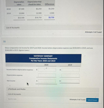 (b)
2018
2019
Depreciation
taken
$7,500
15,000
List of Accounts
$22,500
Net income
Depreciation expense
eTextbook and Media
Save for Later
Depreciation that
should be taken
List of Accounts
$6,250
Income before depreciation expense $
12.500
$18,750
Show comparative net income for 2019 and 2020. Income before depreciation expense was $330,000 in 2020, and was
$340,000 in 2019. (Ignore taxes)
Differences
$
$1,250
WATERWAY COMPANY
Comparative Income Statements
For the Years 2020 and 2019
2,500
$3,750
2020
A
$
Attempts: 3 of 3 used
2019
Attempts: 0 of 3 used
Submit Answer