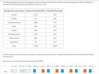 The following table shows the typical depth (rounded to the nearest foot) for nonfailed wells in geological formations in Baltimore
County (The Journal of Data Science, 2009, Vol. 7, pp. 111-127).
Geological Formation Group Number of Nonfailed Wells Nonfailed Well Depth
Gneiss
1,515
255
Granite
26
218
Loch Raven Schist
3,290
317
Mafic
349
231
Marble
280
267
Prettyboy Schist
1,343
255
Other schists
887
267
Serpentine
36
217
Total
7,726
2,027
Let the random variable X denote the depth (rounded to the nearest foot) for nonfailed wells. Detemine the cumulative distribution
function for X.
Round your answers to four decimal places (e.g. 98.7654).
x < 217
217 <x < 218
218 <x < 231
231 < x < 255
255 < x < 267
267 < x < 317
317 <x
F(x)
0.0047
!
!
i
0.
