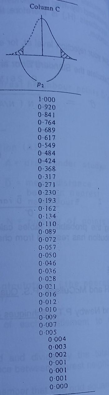 S
Column C
P2
1.000
0-920
0-841
0.764
0-689
0.617
0.549
0.484
0.424
0.368.
0-317
0-271
0-230%
0-193
. 0.162
0-134
And cold 0-110 dedor
0.089
rio
0.072
0-057
0-050
0-046
0-036
0-028
0-021
0.016
0.012.
0-010
0.009
0.007.
0.005
0-004
0-003
0-002
0.001
0-001
0-001
0.000
noljud
RG
well br
and so