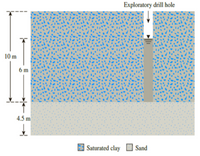 Exploratory drill hole
10 m
6 m
4.5 m
Saturated clay Sand
