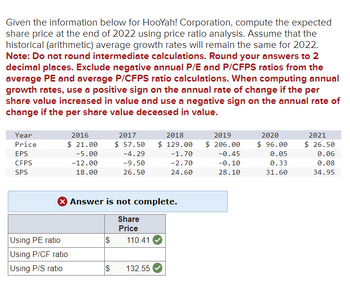 Given the information below for HooYah! Corporation, compute the expected
share price at the end of 2022 using price ratio analysis. Assume that the
historical (arithmetic) average growth rates will remain the same for 2022.
Note: Do not round intermediate calculations. Round your answers to 2
decimal places. Exclude negative annual P/E and P/CFPS ratios from the
average PE and average P/CFPS ratio calculations. When computing annual
growth rates, use a positive sign on the annual rate of change if the per
share value increased in value and use a negative sign on the annual rate of
change if the per share value deceased in value.
Year
Price
EPS
CFPS
SPS
2016
$ 21.00
-5.00
Using PE ratio
Using P/CF ratio
Using P/S ratio
-12.00
18.00
2017
$ 57.50
-4.29
-9.50
26.50
S
Answer is not complete.
Share
Price
110.41
2018
$ 129.00
-1.70
-2.70
24.60
$ 132.55
2019
$ 206.00
-0.45
-0.10
28.10
2020
$ 96.00
0.05
0.33
31.60
2021
$26.50
0.06
0.08
34.95