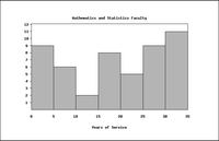 Mathenatics and Statistics Faculty
12 -
11 -
10 -
8
7
6
4
3
2
10
15
20
25
30
35
Years of Service
