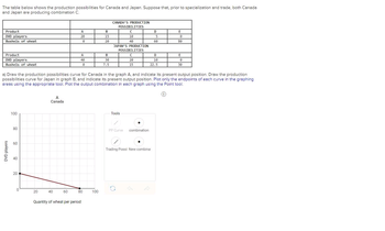 The table below shows the production possibilities for Canada and Japan. Suppose that, prior to specialization and trade, both Canada
and Japan are producing combination C.
Product
DVD players
Bushels of wheat
Product
DVD players
Bushels of wheat
DVD players
100
80
60
40
20
0
20
A
Canada
40
60
A
20
0
A
40
0
Quantity of wheat per period
80
B
15
20
a) Draw the production possibilities curve for Canada in the graph A, and indicate its present output position. Draw the production
possibilities curve for Japan in graph B, and indicate its present output position. Plot only the endpoints of each curve in the graphing
areas using the appropriate tool. Plot the output combination in each graph using the Point tool.
100
B
30
7.5
CANADA'S PRODUCTION
POSSIBILITIES
C
10
40
JAPAN'S PRODUCTION
POSSIBILITIES
с
20
15
Tools
PP Curve
combination
D
5
Trading Possi New combina
60
D
10
22.5
E
0
80
E
0
30