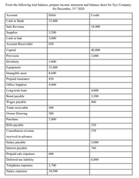 From the following trial balance, prepare income statement and balance sheet for Xyz Company
for December, 31" 2020
Account
Debit
Credit
Cash in Bank
15,000
Sale Revenue
18,900
Supplies
3,200
Cash in had
3,000
Account Receivable
650
Саpital
40,000
Provision
3,000
Inventory
1,000
Equipment
32,000
Intangible asset
8,600
Prepaid insurance
450
Office Supplies
4,000
Long-tem loan
4,000
Bond payable
3,500
Wages payable
400
Trade receivable
500
Owner Drawing
500
Purchase
7,000
Bills payable
330
Consultation revenue
370
received in advance
Salary payable
5,000
Interest payable
700
Prepaid sale expenses
600
Deferred tax liability
6,000
Telephone expenses
3,700
Salary expenses
10,500
