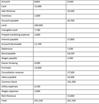 Account
Debit
Credit
Cash
15,000
Sale Revenue
33,500
Inventory
1,000
Account payable
30,700
Land
200,000
Intangible asset
7,700
Prepaid marketing expense
3,000
Interest payable
17,800
Account Receivable
11,700
Debenture
7,500
Bond payable
18,330
Wages payable
3,300
Owner Drawing
4,000
Purchase
12,600
Consultation revenue
17,500
Salary payable
16,400
Common Stock
101,300
Utility expenses
4,330
Wages expenses
2,000
Rent Revenue
15,000
Total
261,330
261,330
