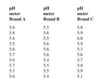 pH
pH
pH
meter
meter
meter
Brand A
Brand B
Brand C
5.6
5.5
5.8
5.8
5.6
5.9
5.6
5.5
6.0
5.5
5.6
5.9
5.6
5.6
5.3
5.7
5.6
5.6
5.6
5.4
5.7
5.7
5.5
5.8
5.1
5.5
5.9
5.6
5.4
5.1
