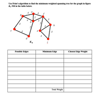 Use Prim's algorithm to find the minimum weighted spanning tree for the graph in figure
K. Fill in the table below.
3
e
3
K4
Possible Edges
Minimum Edge
Chosen Edge Weight
Total Weight
3.
