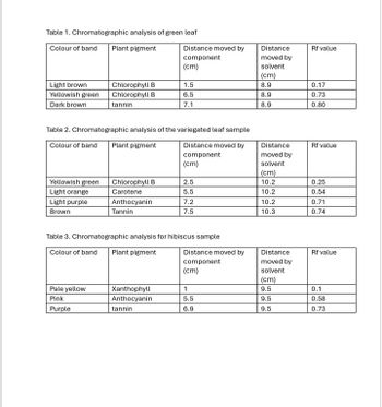 Colour of band
Plant pigment
Table 1. Chromatographic analysis of green leaf
Distance moved by
component
Distance
moved by
Rf value
(cm)
solvent
(cm)
Light brown
Chlorophyll B
1.5
8.9
0.17
Yellowish green
Dark brown
Chlorophyll B
tannin
6.5
8.9
0.73
7.1
8.9
0.80
Table 2. Chromatographic analysis of the variegated leaf sample
Colour of band
Plant pigment
Distance moved by
component
Distance
moved by
Rf value
(cm)
solvent
(cm)
Yellowish green
Chlorophyll B
2.5
10.2
0.25
Light orange
Carotene
5.5
10.2
0.54
Light purple
Anthocyanin
7.2
10.2
0.71
Brown
Tannin
7.5
10.3
0.74
Table 3. Chromatographic analysis for hibiscus sample
Colour of band Plant pigment
Distance moved by
Distance
Rf value
component
moved by
(cm)
solvent
(cm)
Pale yellow
Pink
Purple
| Xanthophyll
1
9.5
0.1
Anthocyanin
5.5
9.5
0.58
tannin
6.9
9.5
0.73