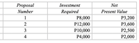 Proposal
Investment
Net
Required
P8,000
Number
Present Value
1
Р3,200
P12,000
P3,600
3
P10,000
P2,500
4
P4,000
P2,000
