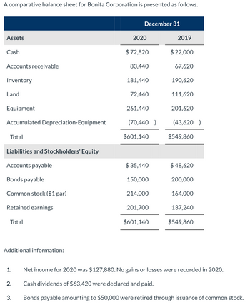 A comparative balance sheet for Bonita Corporation is presented as follows.
Assets
Cash
Accounts receivable
Inventory
Land
Equipment
Accumulated Depreciation-Equipment
Total
Liabilities and Stockholders' Equity
Accounts payable
Bonds payable
Common stock ($1 par)
Retained earnings
Total
Additional information:
1.
2.
3.
December 31
2020
$72,820
83,440
181,440
72,440
261,440
(70,440 )
$601,140
$ 35,440
150,000
214,000
201,700
$601,140
2019
$ 22,000
67,620
190,620
111,620
201,620
(43,620
$549,860
$ 48,620
200,000
164,000
137,240
$549,860
Net income for 2020 was $127,880. No gains or losses were recorded in 2020.
Cash dividends of $63,420 were declared and paid.
Bonds payable amounting to $50,000 were retired through issuance of common stock.