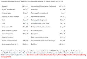 Presented below are a number of balance sheet items for Tamarisk, Inc. for the current year, 2020.
Goodwill
Payroll Taxes Payable
Bonds payable
Discount on bonds payable
Cash
Land
Notes receivable
Notes payable (to banks)
Accounts payable
Retained earnings
Income taxes receivable
Notes payable (long-term)
$ 128,190 Accumulated Depreciation-Equipment
180,781
Inventory
303,190
Rent payable (short-term)
Income taxes payable
Rent payable (long-term)
Common stock, $1 par value
Preferred stock, $10 par value
Prepaid expenses
Equipment
Debt investments (trading)
Accumulated Depreciation-Buildings
Buildings
15,170
363,190
483,190
448,890
268,190
493,190
?
100,820
1,603,190
$ 292,170
242,990
48,190
101,552
483,190
203,190
153,190
91,110
1,473,190
124,190
270,370
1,643,190
Prepare a classified balance sheet in good form. Common stock authorized was 400,000 shares, and preferred stock authorized
was 20,000 shares. Assume that notes receivable and notes payable are short-term, unless stated otherwise. Cost and fair value of
debt investments (trading) are the same. (List Current Assets in order of liquidity. List Property, Plant and Equipment in order of Land, Building
and Equipment.)