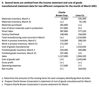 4. Several items are omitted from the income statement and cost of goods
manufactured statement data for two different companies for the month of March 20X1
Charlie
Brown Corp
Linus Co.
Materials Inventory, March 1
Materials Inventory, March 31
Materials purchased
Cost of direct materials used in production
65,800
195,300
(a)
91,140
282,800
(a)
317,800
(b)
Direct labor
387,800
577,220
Factory Overhead
Total manufacturing costs incurred in March
Work in process inventory, March 1
148,400
256,060
(b)
1,519,000
119,000
208,320
(c)
Work in process inventory, March 31
Cost of goods manufactured
172,200
(c)
1,532,020
Finished goods inventory, March 1
224,000
269,080
Finished goods inventory, March 31
197,400
(d)
Sales
1,127,000
1,944,320
Cost of goods sold
Gross profit
(d)
1,545,040
(e)
(e)
(f )
Operating expenses
117,600
Net income
(f)
164,920
a. Determine the amounts of the missing items for each company identifying them by letter.
b. Prepare Charlie Brown Corporation's statement of cost of goods manufactured for March.
c. Prepare Charlie Brown Corporation's income statement for March.
