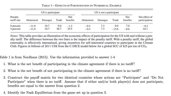 ### Table 1—Effects of Participation in Numerical Example

| Penalty tariff rate | US is participant        |                            |                         |                         | US is not a participant |                            |                         |                         |
|---------------------|--------------------------|----------------------------|-------------------------|-------------------------|-------------------------|----------------------------|-------------------------|-------------------------|
|                     | Abatement                | Damages                    | Trade                   | Net benefits            | Abatement               | Damages                    | Trade                   | Net benefits            |
| 0 percent           | -11.9                    | 10.7                       | 0.0                     | -1.2                    | -0.3                    | 7.3                        | 0.0                     | 7.0                     |
| 4 percent           | -11.9                    | 10.7                       | 36.7                    | 35.5                    | -0.3                    | 7.3                        | -15.6                   | -8.6                    |

#### Notes:
This table provides an illustration of the economic effects of participation for the US with and without a penalty tariff. The difference between the two lines is the impact of the penalty tariff. With a penalty tariff, the global externality is effectively internalized, giving incentives for self-interested countries to participate in the Climate Club. Figures in billions of 2011 US$ from the C-DICE model below for a global SCC of $25 per ton of CO₂.

---

**Table 1 is from Nordhaus (2015). Use the information provided to answer:**

1. **What is the net benefit of participating in the climate agreement if there is no tariff?**

   - The net benefit of participating when there is no tariff is -1.2 billion US$.

2. **What is the net benefit of not participating in the climate agreement if there is no tariff?**

   - The net benefit of not participating when there is no tariff is 7.0 billion US$.

3. **Construct the payoff matrix for two identical countries whose actions are “Participate” and “Do Not Participate” when there is no tariff. Assume that if either and/or both player(s) does not participate, benefits are equal to the answer from question 2.**

   - **Participate | Do Not Participate**
   - **Participate**: (-1.2, -1.2) | (-1.2