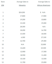 Store
Average Sales to
Average Sales to
ID#
Hispanics
African-Americans
1
$24,200
$ N/A
2
17,800
17,000
3
19,200
10,800
4
13,100
19,200
28,300
N/A
6
18,200
16,700
7
15,500
18,500
8
6,300
27,100
12,700
29,300
10
N/A
32,000
11
14,600
23,500
12
12,000
17,300
13
18,900
11,400
14
10,100
13,500
15
11,700
25,000
