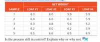 NET WEIGHT
SAMPLE
LOAF #1
LOAF #2
LOAF #3
LOAF #4
1
6.3
6.0
5.9
5.9
6.0
6.0
6.3
5.9
6.3
4.8
5.6
5.2
6.2
6.0
6.2
5.9
6.5
6.6
6.5
6.9
Is the process still in control? Explain why or why not. Px
6 ui 6
2.
4.
