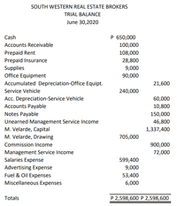 SOUTH WESTERN REAL ESTATE BROKERS
TRIAL BALANCE
June 30,2020
Cash
P 650,000
Accounts Receivable
100,000
Prepaid Rent
108,000
Prepaid Insurance
Supplies
Office Equipment
Accumulated Depreciation-Office Equipt.
28,800
9,000
90,000
21,600
Service Vehicle
240,000
Acc. Depreciation-Service Vehicle
Accounts Payable
60,000
10,800
Notes Payable
150,000
Unearned Management Service Income
M. Velarde, Capital
46,800
1,337,400
M. Velarde, Drawing
705,000
Commission Income
900,000
Management Service Income
Salaries Expense
72,000
599,400
Advertising Expense
Fuel & Oil Expenses
9,000
53,400
Miscellaneous Expenses
6,000
Totals
P 2,598,600 P 2,598,600
