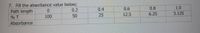 7. Fill the absorbance value below;
Path length
0.4
0.6
0.8
1.0
0.
0.2
25
12.5
6.25
3.125
% T
100
50
Absorbance
