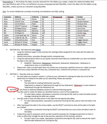 Expectations: 1. Normalize the data, provide rationale for the tables you create, create the relational tables that
you identified as part of the normalization process using appropriate SQL/DDL, insert the data into the tables using
SQL/DDL, create queries as indicated using SQL/DML
Aim: To review Relational concepts including normalization and SQL coding.
Customer
Alice
Address
13-14 5th Ave
Ordered
Plums
Amount
Priceperunit
Onhand
40
1
100
Vendor
Very Fresh
Alice
1314 5th Ave
Oranges
30
3
300
Garden Heaven
Alice
13-14 5th Ave
Pears
10
4
400
Alice
1314 5th Avenue
Oranges
40
3
300
Produce One
Garden Heav.
Bill
55 Mapel Drive
Apples
50
2
200
Very Fresh
Bill
55 Maple Drive
Bananas
100
5
500
Garden Heaven
Bill
55 Maple Dr.
Bananas
100
5
500
Garden Hyn,
Caitlin
1 Oak Road Apt. 3A
Plums
40
1
100
Very Fresh
Caitlin
1 Oak Rd. Ap. 3A
Plums
40
1
100
V. Fresh
Elizabeth
16 Sunshine Lane
Kiwi
30
7
700
Laura
66 East 4th Street
Grapes
60
6
600
Veggie Heaven
Veggie Haven
Laura
66 East 4th Street
Apples
10
2
200
Very Fresh
•
SECTION One - Normalize the table above
°
°
using the methods taught in class and also the readings/videos assigned for this week split the table into
separate tables.
Identify the primary, secondary (foreign) and/or composite keys
° Using the example given below as your guide, document each table you created after you have normalized
the data in this manner.
°
EXAMPLE: Tablename1 (fieldname1, fieldname2, fieldname3, fieldname4) - fieldname1 is
underlined to show it is a primary key
Please note: make sure each table does not contain any unnecessary repetition and errors. Make sure each
table has a unique identifier (Primary key, Composite key). Underline the primary or composite key.
SECTION 2 - Describe what you created
о
For each table you created in section 1, a) Discuss your rationale for creating the table and, b) list all the
tables that are related to the table you are describing. Please see example
Example:
The rationale for creating Tablenamel was that.....
Tablename1 is related to Tablename2 through the key fieldname1. Tablename 1 is also related to
Tablename3 through the fieldname1 etc.
SECTION 3 - Use Oracle (a relational database system) to code the following queries
о
°
о
Use SQL code to create the tables you identified sections 1 and 2 of this assignment.
For each table created, copy/paste a screenshot showing the SQL used to create the table and the
message indicating the table was created.
Use SQL code to insert the data shown in the table into the appropriate tables.
For each table populated, copy/paste a screenshot showing the SQL used to insert the data in the
table.
After inserting all the data in the various tables, use the SELECT command to show all the data in the table
you created.
Copy/paste a screenshot showing the SELECT command that you use to show the data in each of
the tables.
Create three reports using joins which you feel would be necessary for managers/supervisors to have in
order to effectively manage the day to day business operations of this business scenario.
For each report you create, copy/paste a screenshot showing the SQL used to execute the report
AND the data obtained from running the SQL.