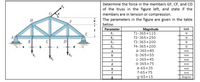 Determine the force in the members GF, CF, and CD
of the truss in the figure left, and state if the
members are in tension or compression.
The parameters in the figure are given in the table
below.
Magnitude
f1-365+115
Parameter
Unit
F1
N
f2-365+250
f3-365+200
F2
Fa
F4
f4-365+200
N
a
a-365+85
mm
b-365+55
mm
C-365+45
mm
d.
d-365+75
mm
e-65+35
f-65+75
e
mm
f
m
g-65+15
Degree
