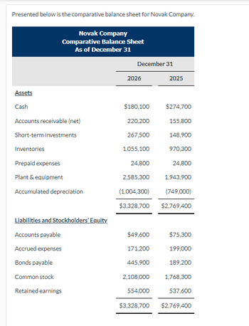 Answered: Assets Cash Accounts receivable (net)… | bartleby