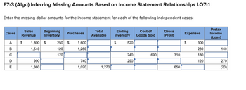 E7-3 (Algo) Inferring Missing Amounts Based on Income Statement Relationships LO7-1
Enter the missing dollar amounts for the income statement for each of the following independent cases:
Cases
A
B
C
D
E
Sales
Revenue
Beginning
Inventory
$ 1,800 $
1,540
990
1,360
Purchases
250 $ 1,600
120
1,280
170
740
1,020
Total
Available
1,270
Ending
Inventory
$
520
240
290
Cost of
Goods Sold
690
Gross
Profit
310
650
Expenses
$
300
280
180
120
Pretax
Income
(Loss)
160
270
(20)