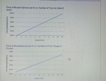 Price of Brussel Sprouts per lb vs. Number of Tons for Stink E.
Smell
Price of Brusselsprouts per b
$10.00
Price of Brusselsprouts per Ib
58.00
56.00
$4.00
52.00
SC 00
$2.50
32.00
$1.50
30.50
2
$0.00
3
2
4
Price of Brusselsprouts per lb vs. Number of Tons Cheap O
Grower
5
4
16
5
7
Number of Tons
6
7
18
Number Tons
9
C
10
9
10
ķ