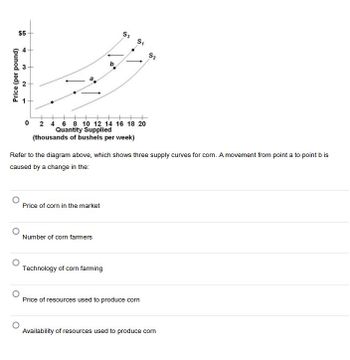 $5
4
Price (per pound)
N
3
0 2 4 6 8 10 12 14 16 18 20
Quantity Supplied
(thousands of bushels per week)
Price of corn in the market
S3
Number of corn farmers
S₁
Refer to the diagram above, which shows three supply curves for corn. A movement from point a to point b is
caused by a change in the:
Technology of corn farming
S2
Price of resources used to produce corn
Availability of resources used to produce corn