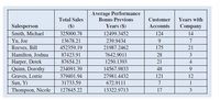 Average Performance
Bonus Previous
Total Sales
Customer
Years with
Salesperson
($)
Years ($)
Accounts
Company
Smith, Michael
325000.78
12499.3452
124
14
Yu, Joe
13678.21
239.9434
9.
Reeves, Bill
452359.19
21987.2462
175
21
Hamilton, Joshua
Harper, Derek
Quinn, Dorothy
87423.91
7642.9011
28
3
87654.21
1250.1393
21
234091.39
14567.9833
48
9.
Graves, Lorrie
Sun, Yi
379401.94
27981.4432
121
12
31733.59
672.9111
7
1
Thompson, Nicole
127845.22
13322.9713
17
3
