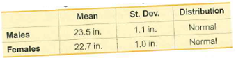 Distribution
St. Dev.
Mean
Normal
1.1 in.
23.5 in.
Males
Normal
1.0 in.
22.7 in.
Females
