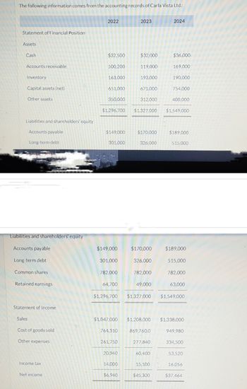 The following information comes from the accounting records of Carla Vista Ltd.:
Statement of Financial Position
Assets
Cash
Accounts receivable
Inventory
Capital assets (net)
Other assets
Liabilities and shareholders' equity
Accounts payable
Long-term debt
Liabilities and shareholders' equity
Accounts payable
Long-term debt
Common shares
Retained earnings
Statement of Income
Sales
Cost of goods sold
Other expenses
Income tax
Net income
2022
$32,500
100,200
163,000
651,000
350,000
$1.296,700
$149,000
301.000
$149,000
301,000
782,000
64,700
$1,296,700
$1,047,000
764,310
261,750
20,940
14,000
$6,940
2023
$32,000
119,000
193,000
671,000
312,000
$170,000
326,000
$170,000
326,000
782,000
$1,327,000 $1,549,000
49,000
869,760.0
277,840
2024
60,400
$36,000
15,100
169,000
$45,300
190,000
754,000
400,000
$189,000
515,000
$1,327,000 $1,549,000
$189,000
$1,208,000 $1,338,000
515,000
782,000
63,000
949,980
334,500
53,520
16,056
$37,464