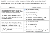 Liquid X is known to have a higher viscosity and higher surface tension than Liquid Y.
Use these facts to predict the result of each experiment in the table below, if you can.
experiment
predicted outcome
Omx will be greater than my
Wax-coated particles carefully put onto the
surface of Liquid X or Liquid Y will stay on the
surface, if the particles are small enough.
my will be less than my
The heaviest mass of particle m
т
mx
will be equal to My
and
my
that will stay on each liquid's surface without
sinking are measured.
It's impossible to predict whether my or my
will be greater without more information.
Sy will be greater than Sy
Small amounts of Liquid X and Liquid Y are
sprayed into the air, where they form perfect
spheres with a volume of 10.0 µL. The
diameters of these drops are measured with
a high-speed camera, and their surface areas
Sy will be less than Sy
Sy will be equal to
Sy
Sy and Sy calculated.
It's impossible to predict whether Sy or Sy will
be greater without more information.
