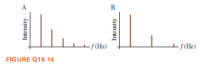 A
B
-f(Hz)
-f (Hz)
FIGURE Q16.14
Intensity
Intersity
