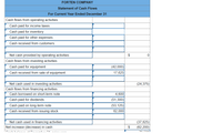 **Forten Company: Statement of Cash Flows for Current Year Ended December 31**

This statement provides a detailed breakdown of cash flows from different activities during the fiscal year.

**Cash Flows from Operating Activities:**

1. **Cash Paid for Income Taxes:** [Amount not provided]
2. **Cash Paid for Inventory:** [Amount not provided]
3. **Cash Paid for Other Expenses:** [Amount not provided]
4. **Cash Received from Customers:** [Amount not provided]

- **Net Cash Provided by Operating Activities:** $0

**Cash Flows from Investing Activities:**

1. **Cash Paid for Equipment:** $(42,000)
2. **Cash Received from Sale of Equipment:** $17,625

- **Net Cash Used in Investing Activities:** $(24,375)

**Cash Flows from Financing Activities:**

1. **Cash Borrowed on Short-term Note:** $4,600
2. **Cash Paid for Dividends:** $(51,300)
3. **Cash Paid on Long-term Note:** $(53,125)
4. **Cash Received from Issuing Stock:** $62,000

- **Net Cash Used in Financing Activities:** $(37,825)

**Summary:**

- **Net Increase (Decrease) in Cash:** $(62,200)
- **Cash Balance at December 31 (Given):**
  - [Ending cash balance not shown in the image]

The data show how cash was used or generated through operating, investing, and financing activities over the year. Positive values represent cash inflows, while negative values represent cash outflows. The net changes in these activities contribute to the final cash position of the company at the year-end.