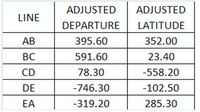 ADJUSTED
ADJUSTED
LINE
DEPARTURE
LATITUDE
АВ
395.60
352.00
BC
591.60
23.40
CD
78.30
-558.20
DE
-746.30
-102.50
EA
-319.20
285.30
